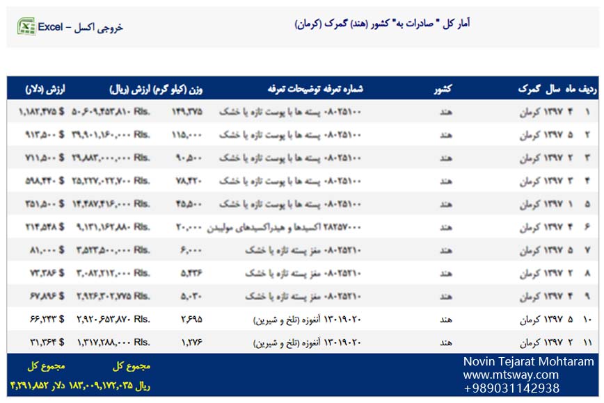 آمار صادرات آنغوزه از ایران