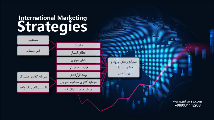 استراتژی های بازاریابی بین المللی